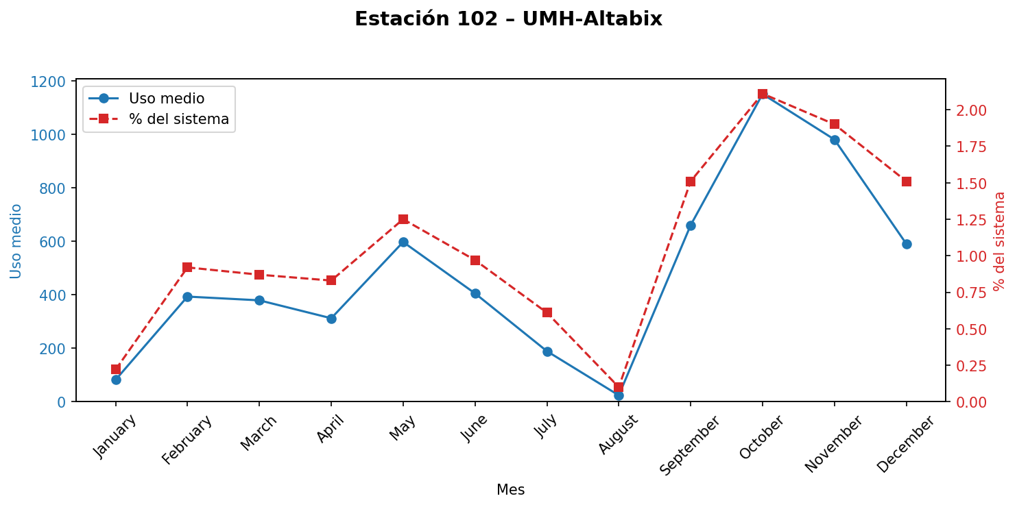 Estación 102 – UMH-Altabix